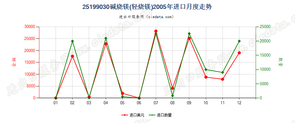 25199030碱烧镁（轻烧镁）进口2005年月度走势图