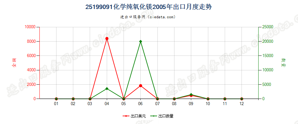 25199091化学纯氧化镁出口2005年月度走势图