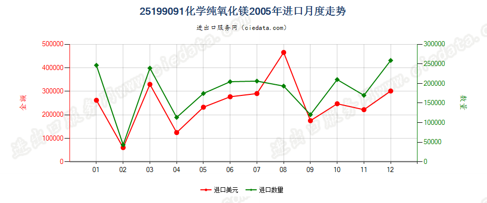 25199091化学纯氧化镁进口2005年月度走势图