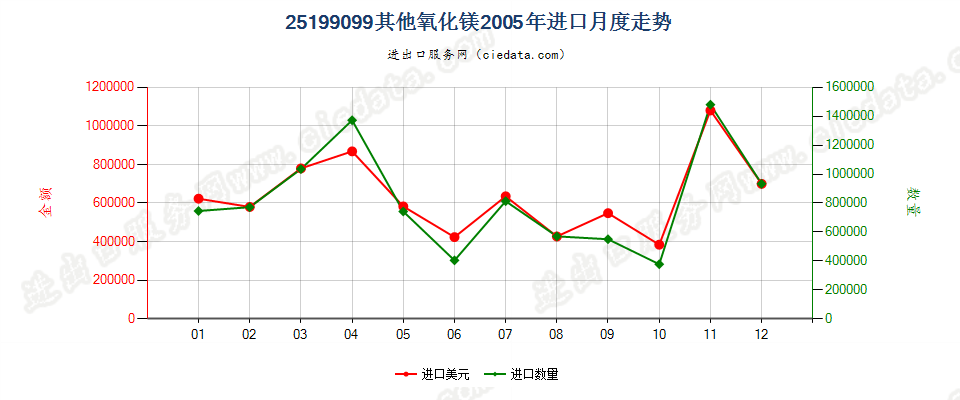 25199099其他氧化镁进口2005年月度走势图