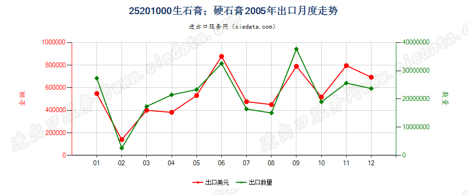 25201000生石膏；硬石膏出口2005年月度走势图