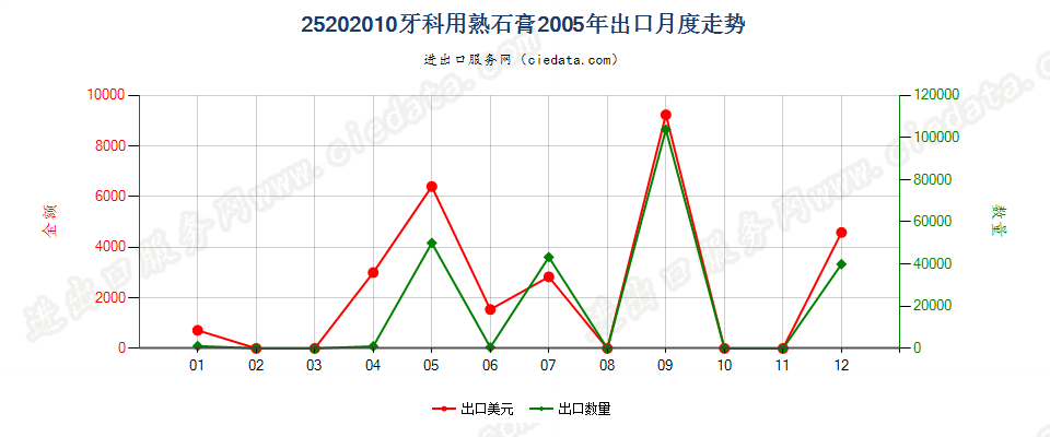 25202010牙科用熟石膏出口2005年月度走势图