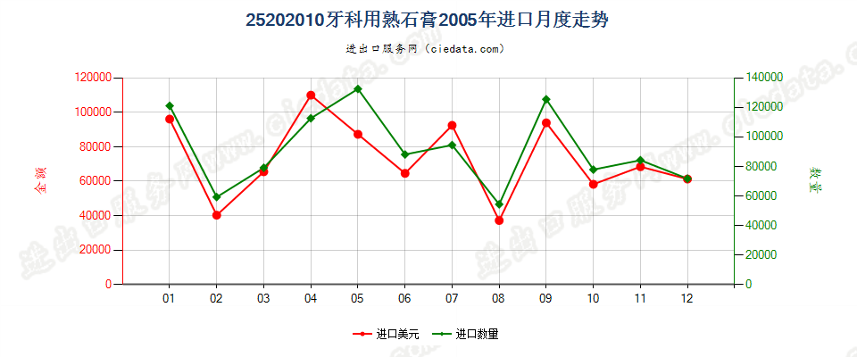 25202010牙科用熟石膏进口2005年月度走势图