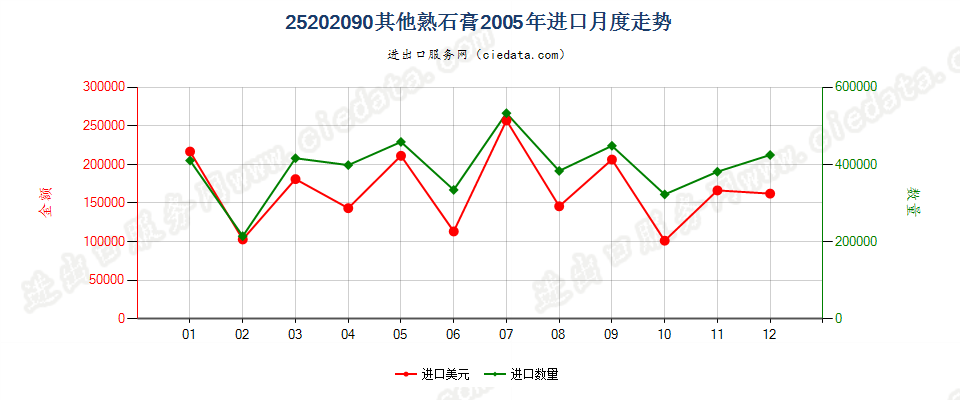 25202090其他熟石膏进口2005年月度走势图