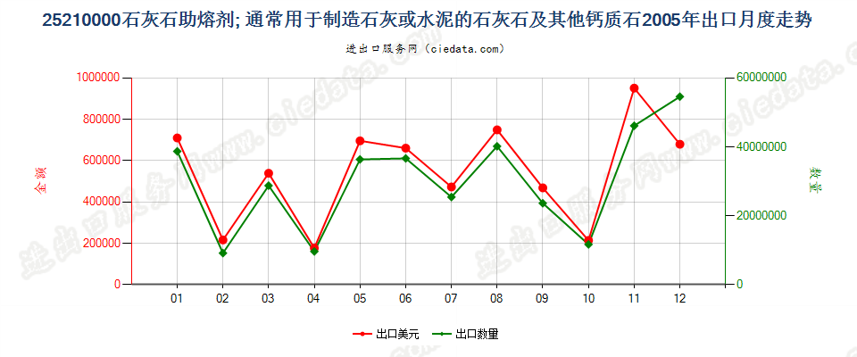 25210000石灰石助熔剂；通常用于制造石灰或水泥的石灰石及其他钙质石出口2005年月度走势图