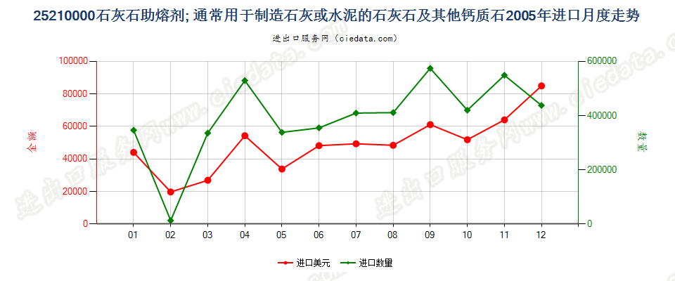 25210000石灰石助熔剂；通常用于制造石灰或水泥的石灰石及其他钙质石进口2005年月度走势图