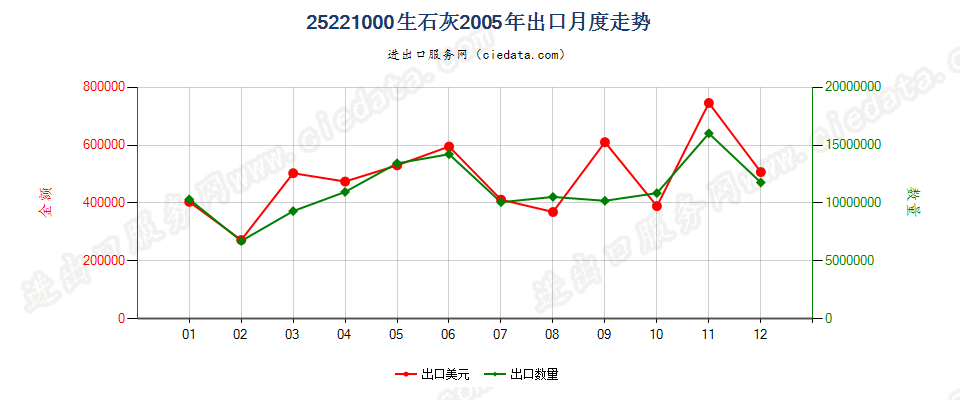 25221000生石灰出口2005年月度走势图