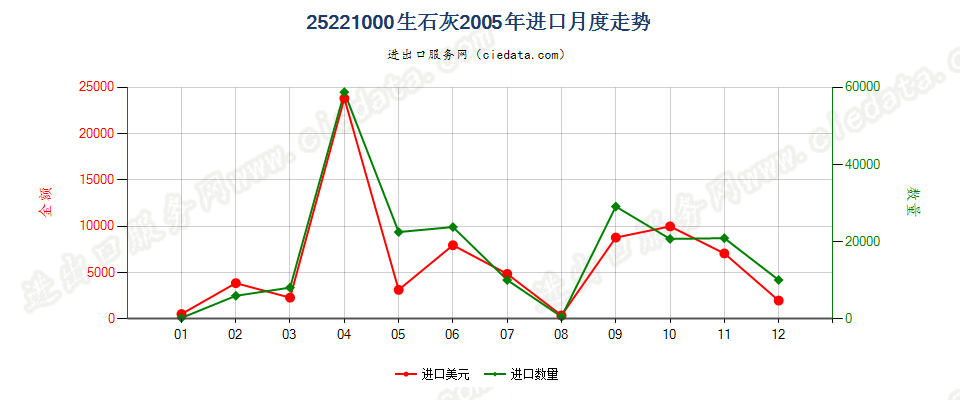 25221000生石灰进口2005年月度走势图