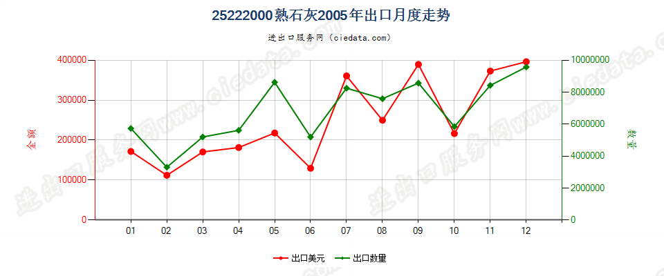 25222000熟石灰出口2005年月度走势图