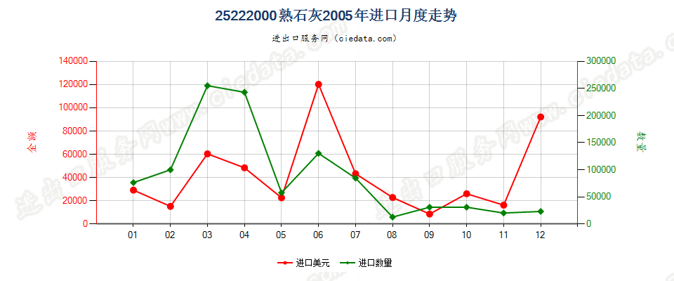 25222000熟石灰进口2005年月度走势图