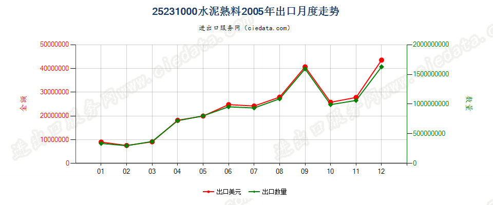 25231000水泥熟料出口2005年月度走势图