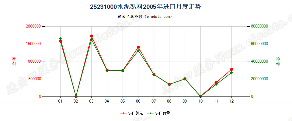 25231000水泥熟料进口2005年月度走势图