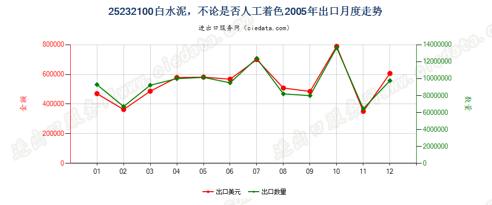 25232100白水泥，不论是否人工着色出口2005年月度走势图