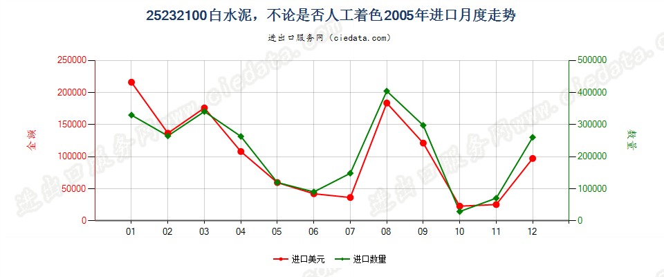 25232100白水泥，不论是否人工着色进口2005年月度走势图