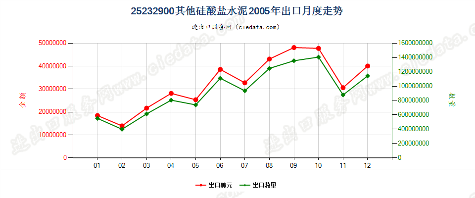 25232900其他硅酸盐水泥出口2005年月度走势图