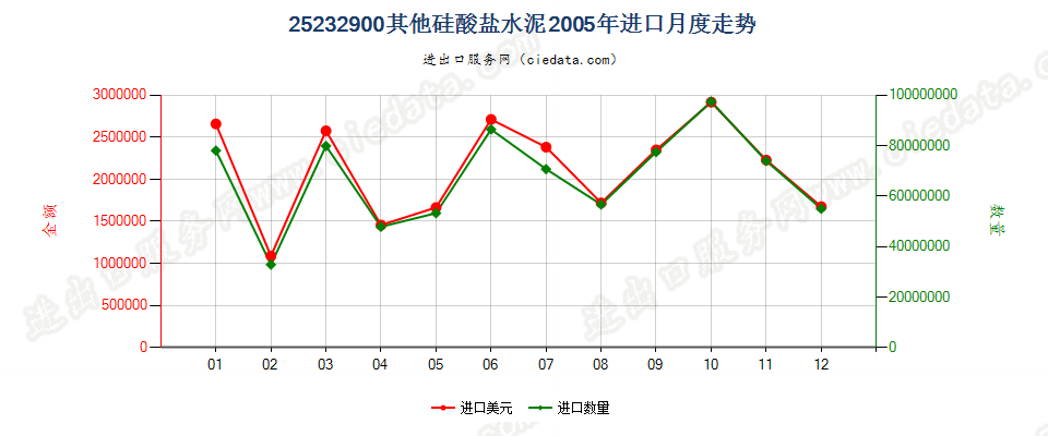 25232900其他硅酸盐水泥进口2005年月度走势图