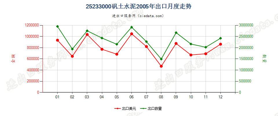 25233000矾土水泥出口2005年月度走势图