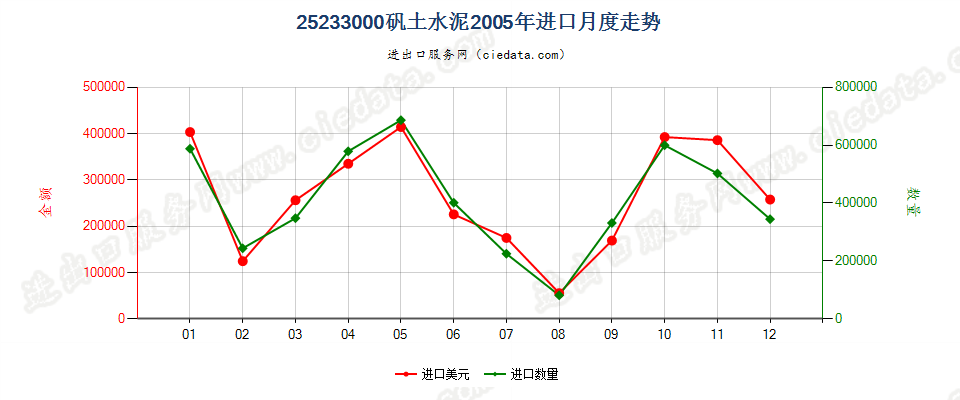 25233000矾土水泥进口2005年月度走势图