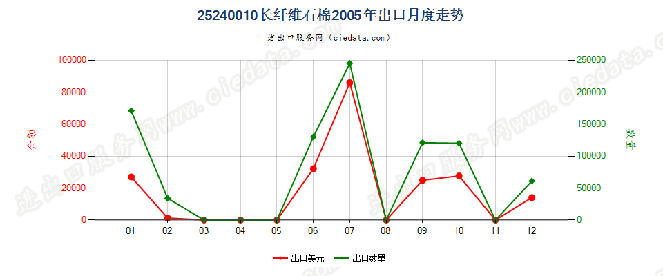 25240010(2007stop)长纤维石棉出口2005年月度走势图