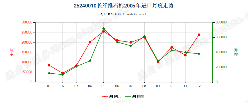 25240010(2007stop)长纤维石棉进口2005年月度走势图