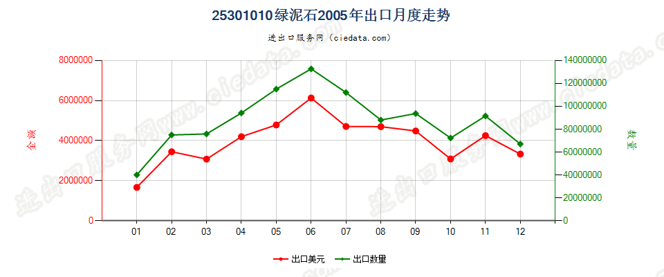 25301010未膨胀的绿泥石出口2005年月度走势图