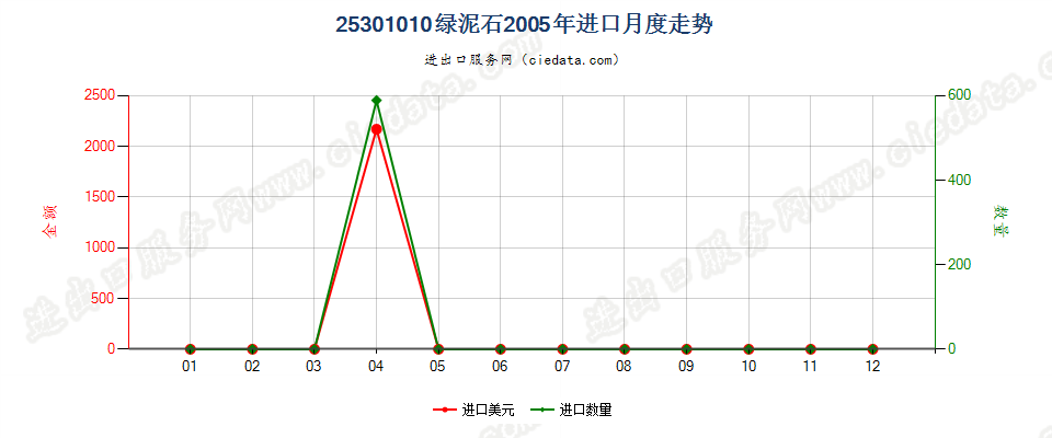 25301010未膨胀的绿泥石进口2005年月度走势图