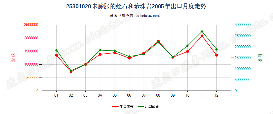 25301020未膨胀的蛭石、珍珠岩石出口2005年月度走势图