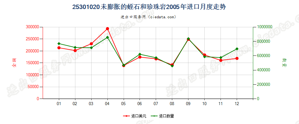 25301020未膨胀的蛭石、珍珠岩石进口2005年月度走势图