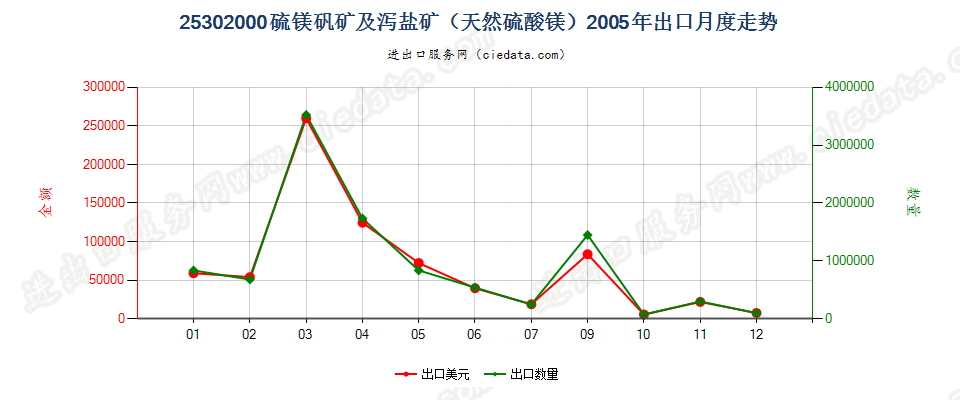 25302000硫镁矾矿及泻盐矿（天然硫酸镁）出口2005年月度走势图