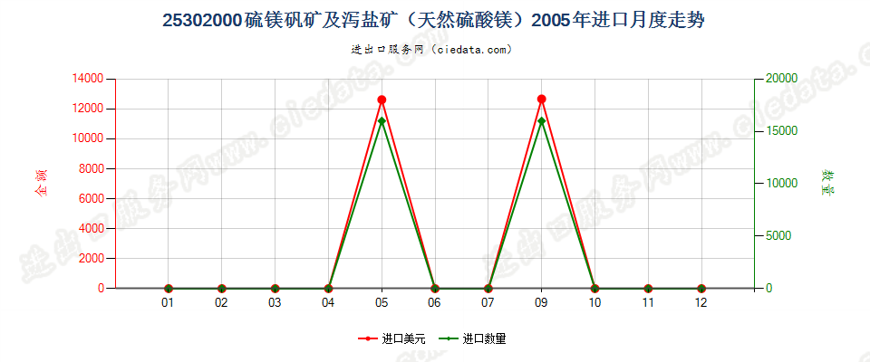 25302000硫镁矾矿及泻盐矿（天然硫酸镁）进口2005年月度走势图