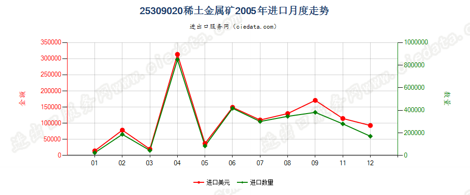 25309020稀土金属矿进口2005年月度走势图