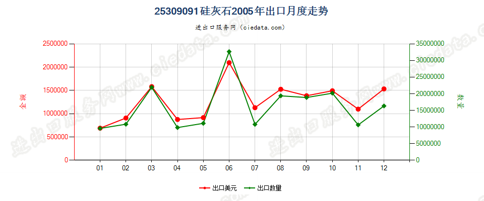 25309091硅灰石出口2005年月度走势图