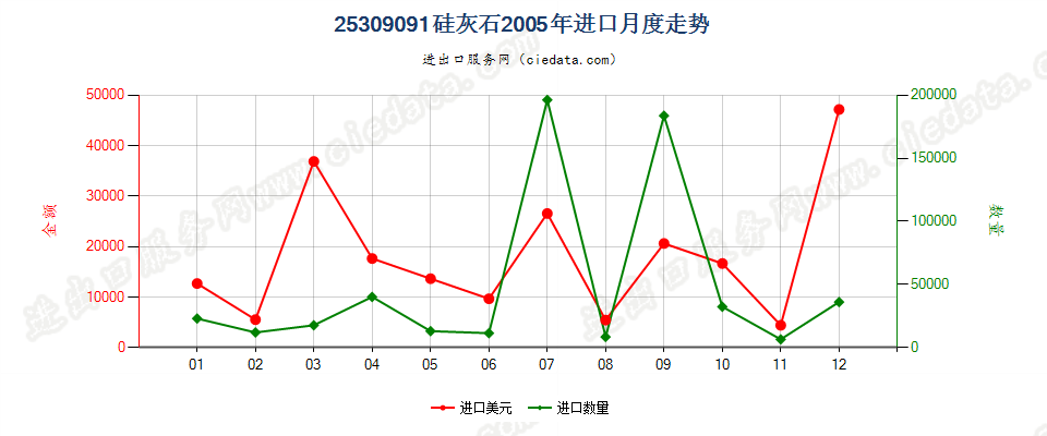 25309091硅灰石进口2005年月度走势图