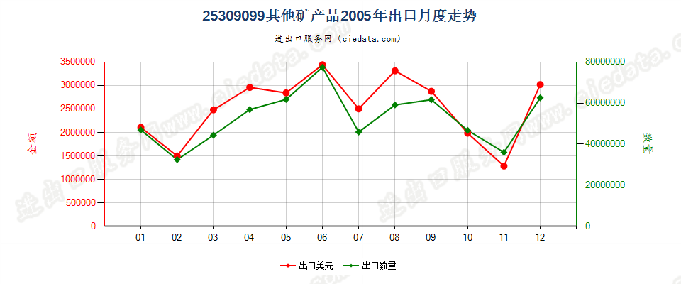 25309099未列名矿产品出口2005年月度走势图