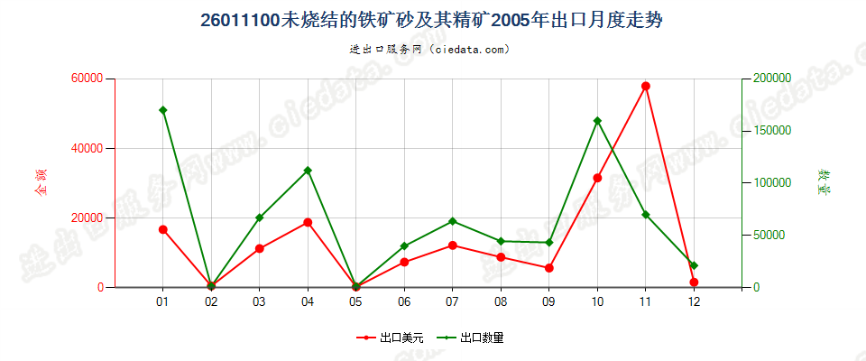 26011100(2006stop)未烧结的铁矿砂及其精矿出口2005年月度走势图