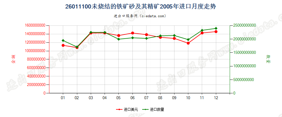 26011100(2006stop)未烧结的铁矿砂及其精矿进口2005年月度走势图