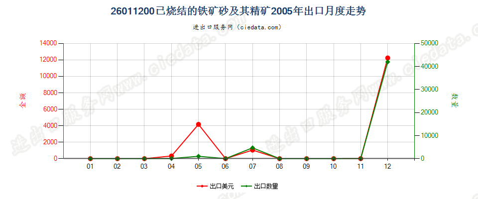 26011200已烧结的铁矿砂及其精矿出口2005年月度走势图