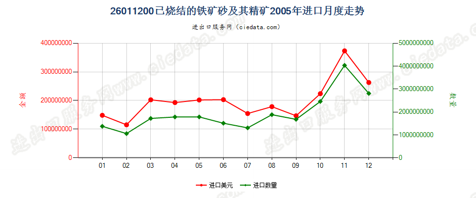 26011200已烧结的铁矿砂及其精矿进口2005年月度走势图