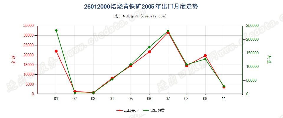 26012000焙烧黄铁矿出口2005年月度走势图