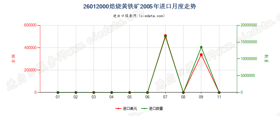 26012000焙烧黄铁矿进口2005年月度走势图