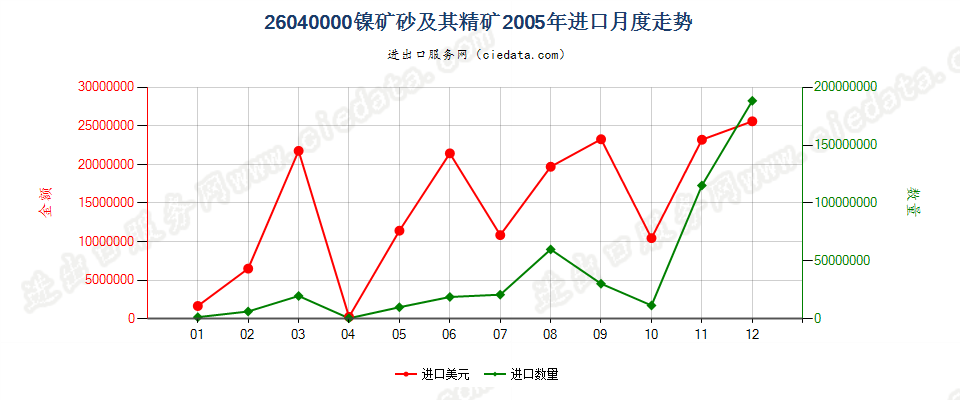 26040000镍矿砂及其精矿进口2005年月度走势图