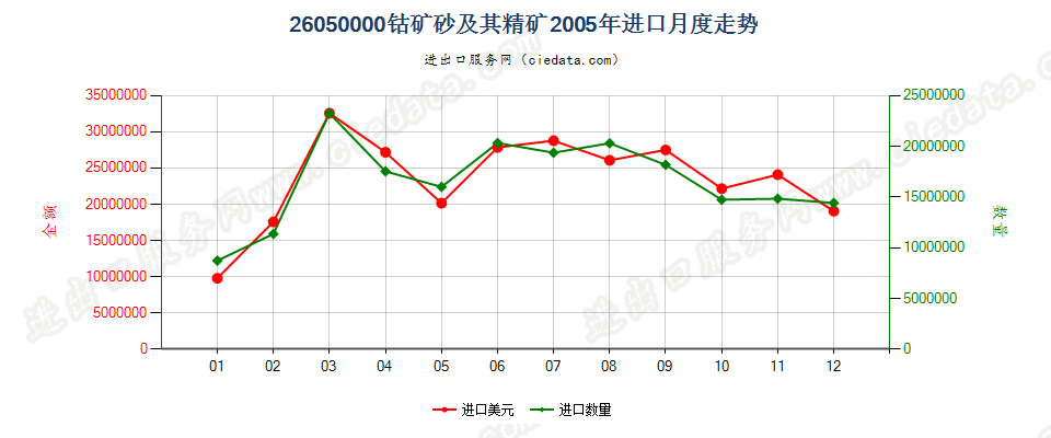 26050000钴矿砂及其精矿进口2005年月度走势图