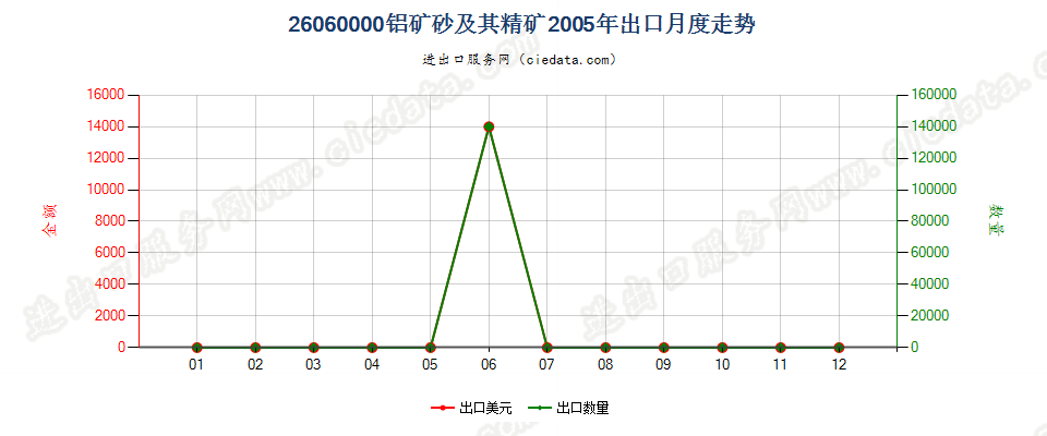 26060000铝矿砂及其精矿出口2005年月度走势图