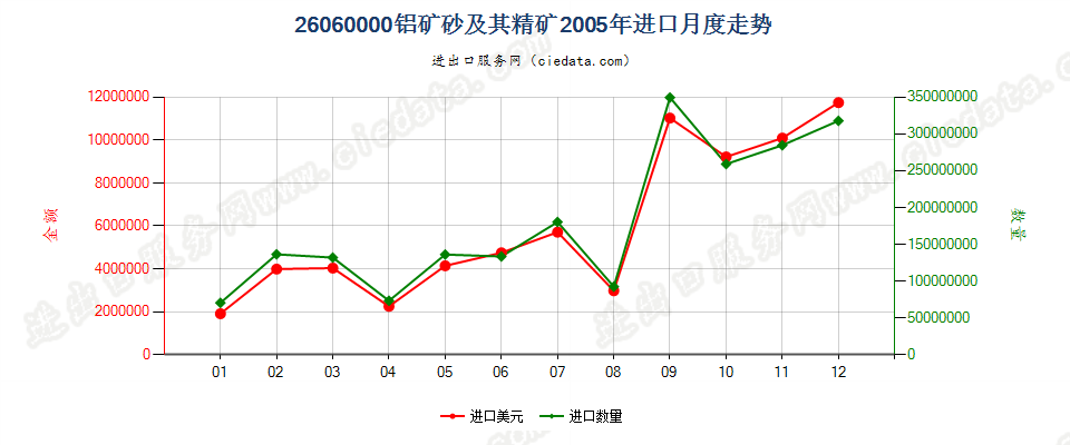 26060000铝矿砂及其精矿进口2005年月度走势图