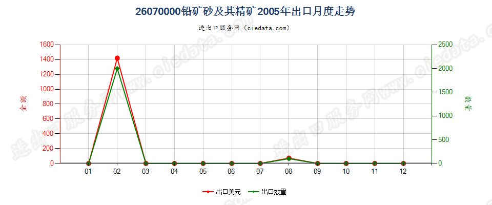 26070000铅矿砂及其精矿出口2005年月度走势图