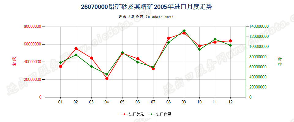 26070000铅矿砂及其精矿进口2005年月度走势图