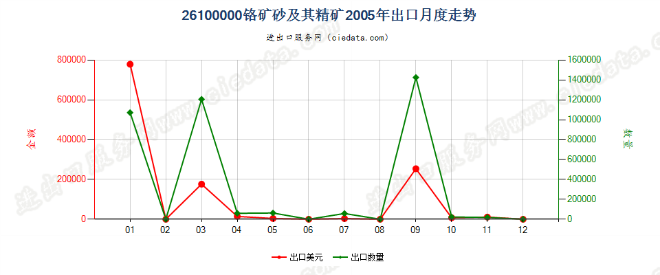 26100000铬矿砂及其精矿出口2005年月度走势图