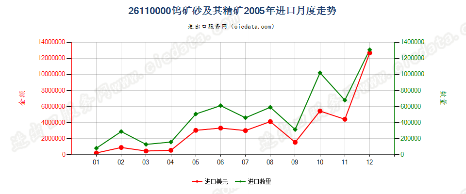 26110000钨矿砂及其精矿进口2005年月度走势图