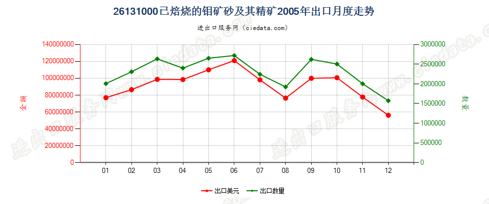 26131000已焙烧的钼矿砂及其精矿出口2005年月度走势图