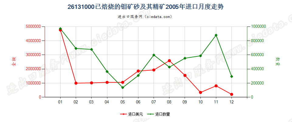 26131000已焙烧的钼矿砂及其精矿进口2005年月度走势图